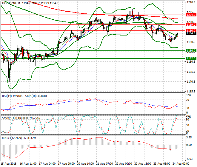 Gold (Z-18) Intra-day Analysis 24 Aug 2018