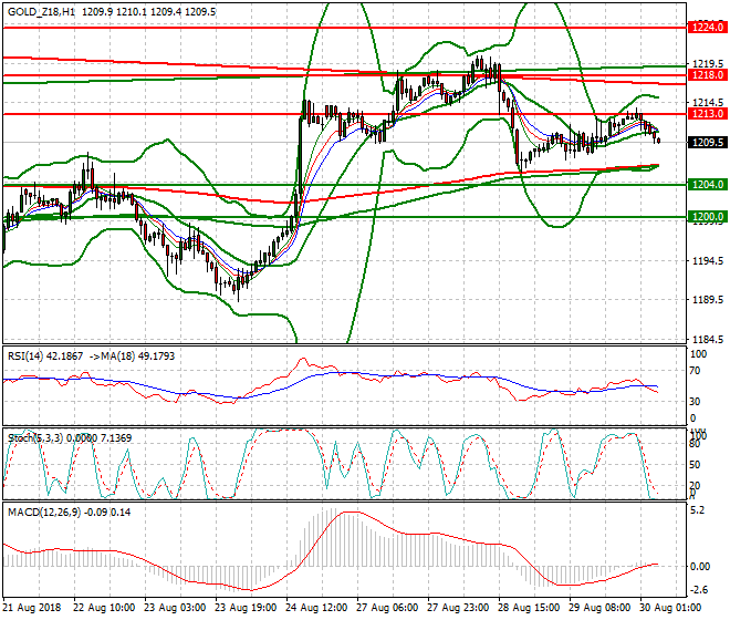 Gold (Z-18) Intra-day Analysis 30 Aug 2018
