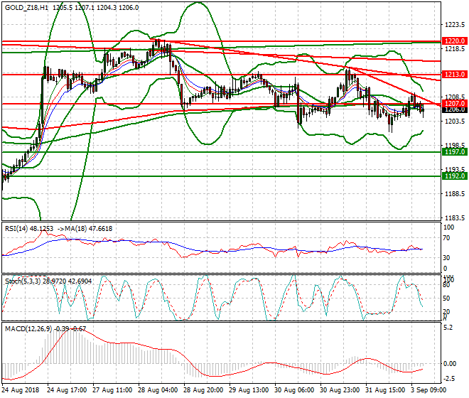 Gold (Z-18) Evening Analysis 03 Sep. 2018