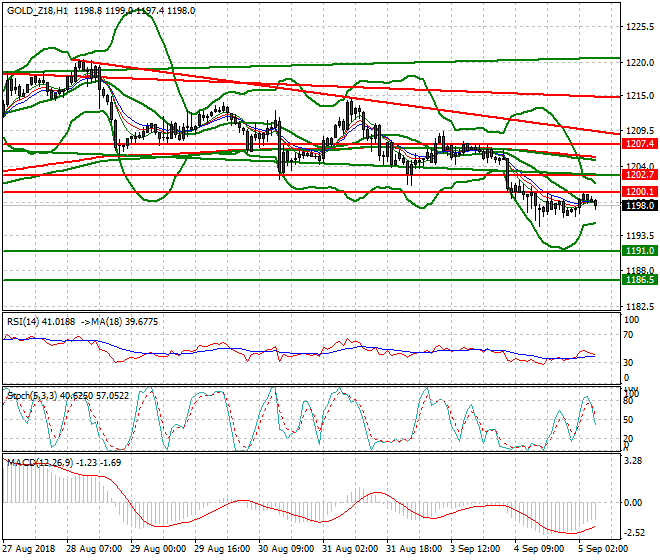 Gold (Z-18) Intra-day Analysis 05 Sep. 2018