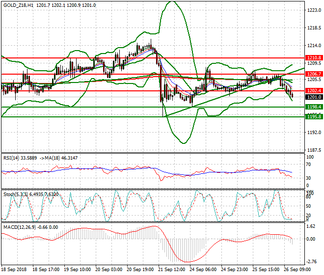 Gold (Z-18) Evening Analysis 26 Sep. 2018