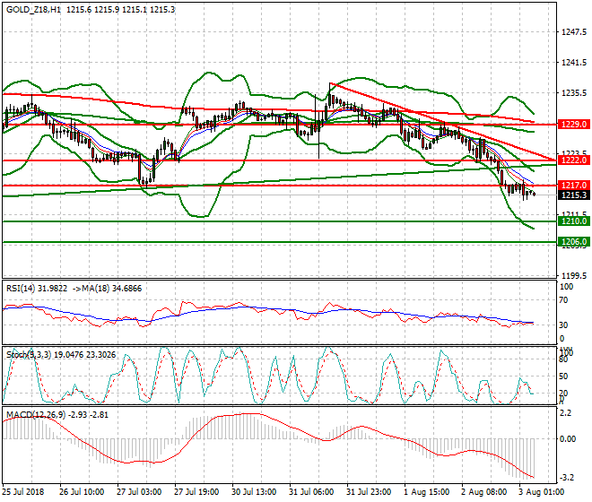 Gold (Z-18) Intra-day Analysis 03 Aug 2018