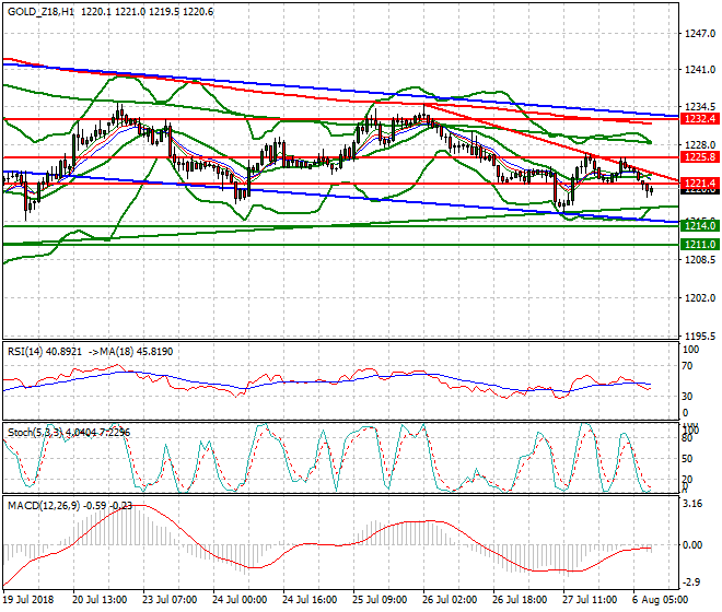Gold (Z-18) Mid-day Analysis 06 Aug 2018