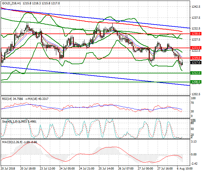 Gold (Z-18) Evening Analysis 06 Aug 2018