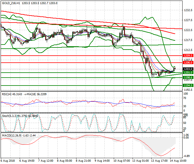 Gold (Z-18) Evening Analysis 14 Aug 2018