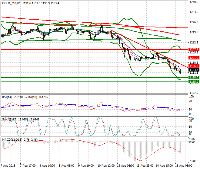 Gold (Z-18) Evening Analysis 15 Aug 2018