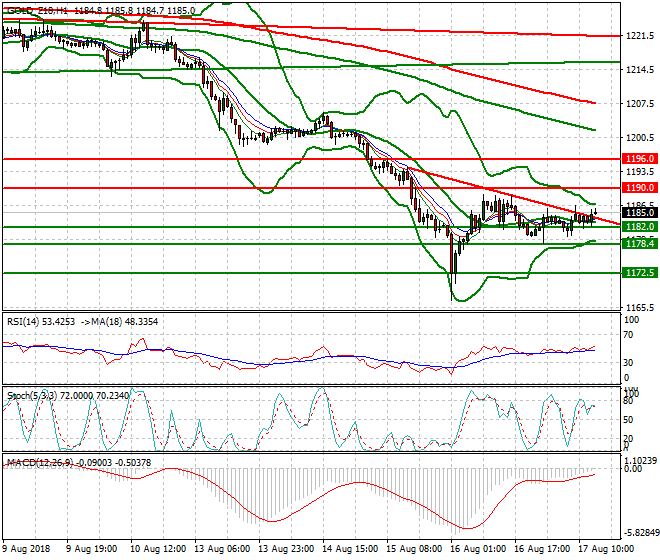 Gold (Z-18) Evening Analysis 17 Aug 2018