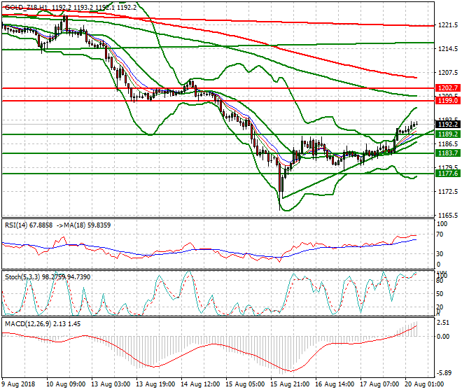Gold (Z-18) Intra-day Analysis 17 Aug 2018