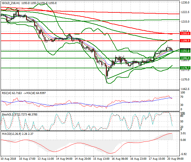 Gold (Z-18) Evening Analysis 17 Aug 2018