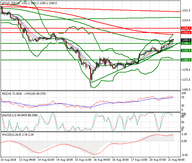 Gold (Z-18) Intra-day Analysis 21 Aug 2018