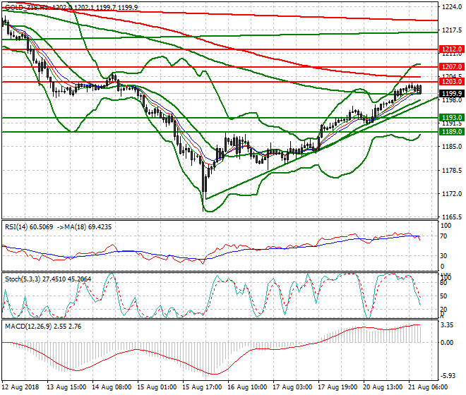 Gold (Z-18) Mid-day Analysis 21 Aug 2018
