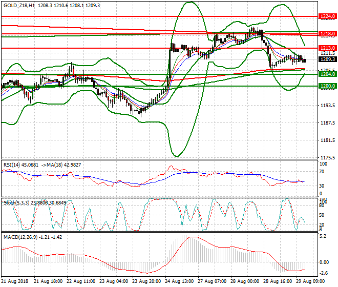 Gold (Z-18) Evening Analysis 29 Aug 2018