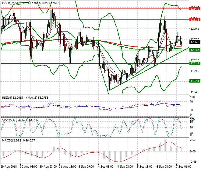 Gold (Z-18) Intra-day Analysis 07 Sep. 2018