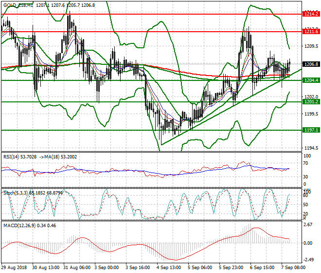 Gold (Z-18) Evening Analysis 07 Sep. 2018