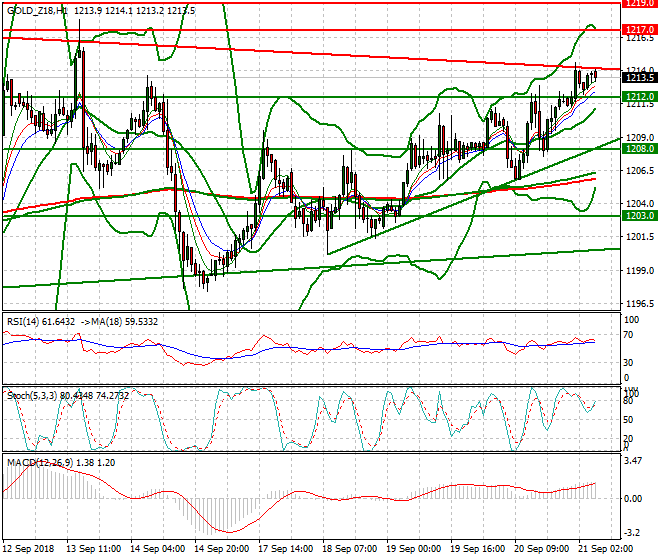 Gold (Z-18) Intra-day Analysis 21 Sep. 2018