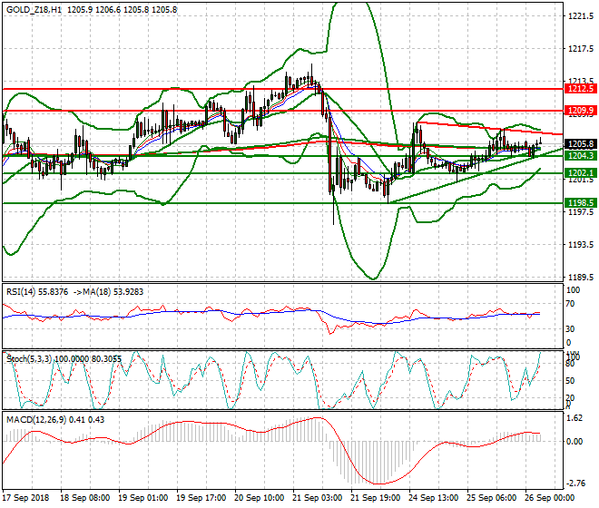 Gold (Z-18) Intra-day Analysis 26 Sep. 2018