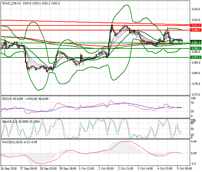 Gold (Z-18) Intra-day Analysis 05 Oct. 2018