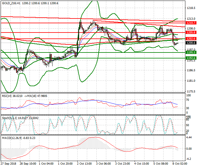 Gold (Z-18) Intra-day Analysis 08 Oct. 2018