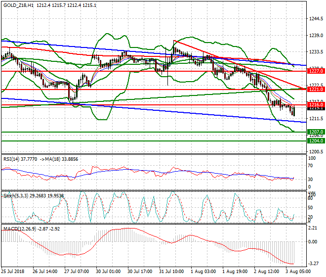 Gold (Z-18) Mid-day Analysis 03 Aug 2018