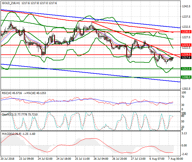 Gold (Z-18) Intra-day Analysis 07 Aug 2018