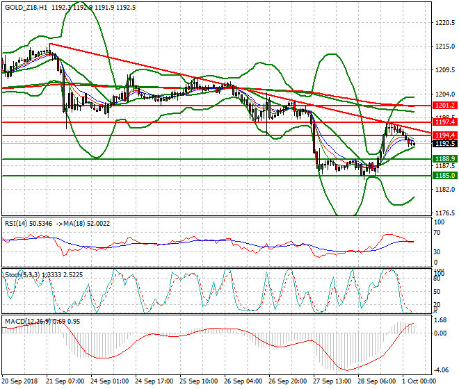 Gold (Z-18) Intra-day Analysis 01 Oct. 2018