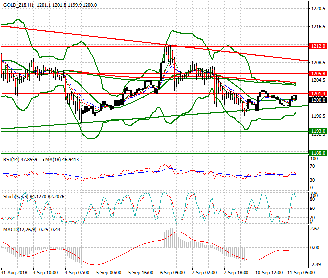 Gold (Z-18) Mid-day Analysis 11 Sep. 2018