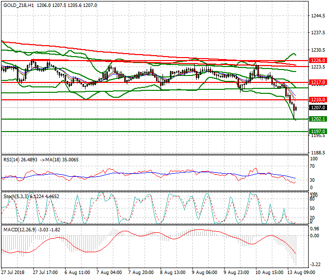 Gold (Z-18) Evening Analysis 13 Aug 2018