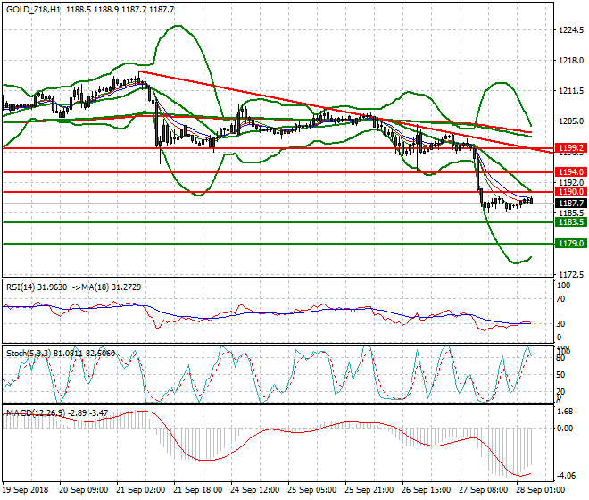 Gold (Z-18) Intra-day Analysis 28 Sep. 2018