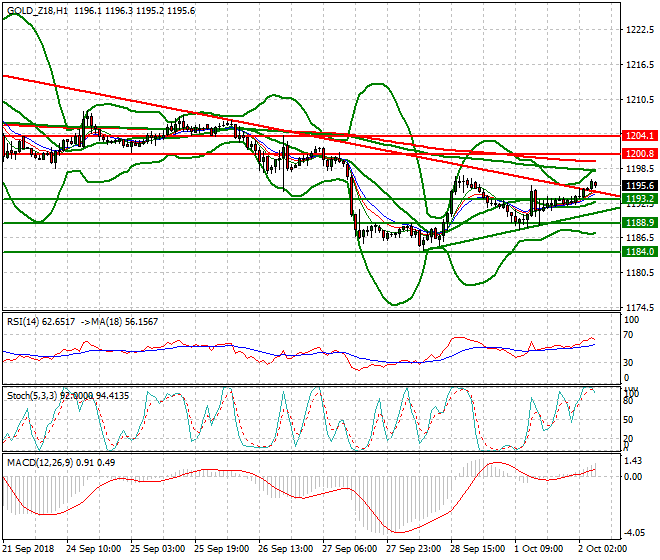 Gold (Z-18) Intra-day Analysis 02 Oct. 2018