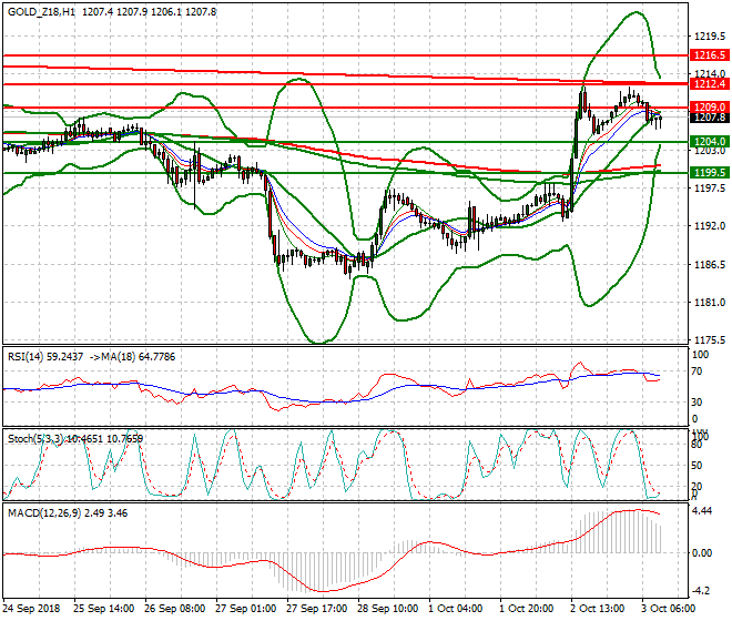 Gold (Z-18) Mid-day Analysis 03 Oct. 2018