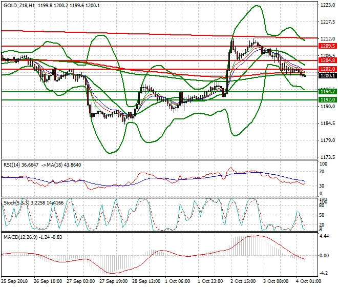 Gold (Z-18) Intra-day Analysis 04 Oct. 2018