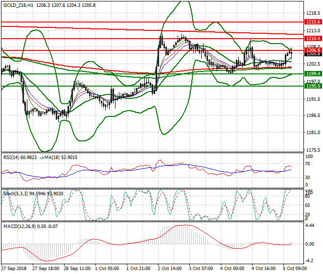 Gold (Z-18) Evening Analysis 05 Oct. 2018