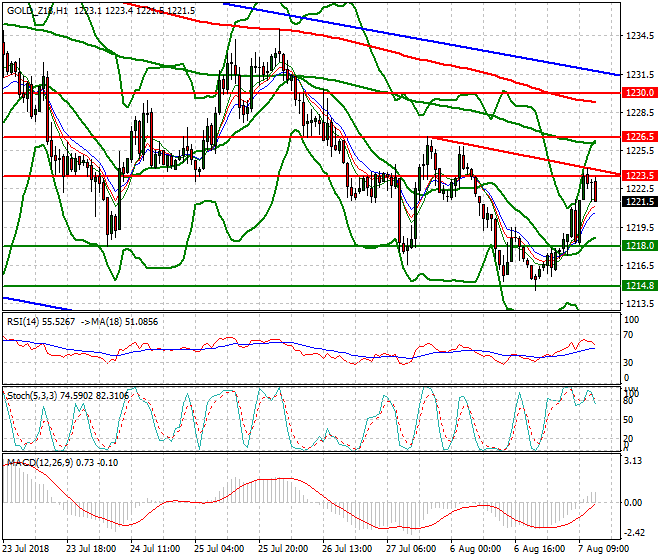 Gold (Z-18) Evening Analysis 07 Aug 2018