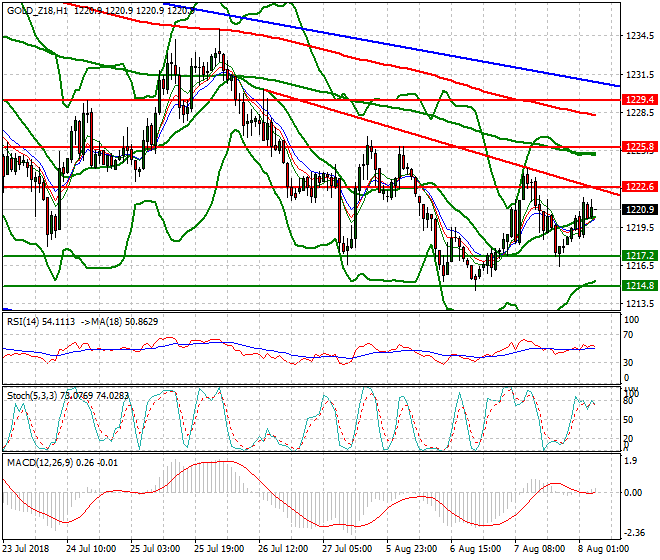 Gold (Z-18) Intra-day Analysis 08 Aug 2018