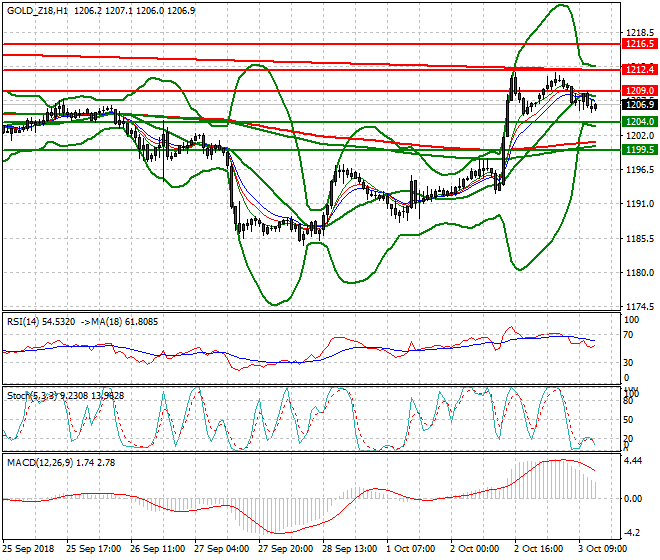 Gold (Z-18) Evening Analysis 03 Oct. 2018