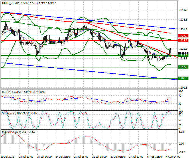 Gold (Z-18) Mid-day Analysis 07 Aug 2018