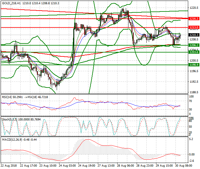 Gold (Z-18) Evening Analysis 30 Aug 2018