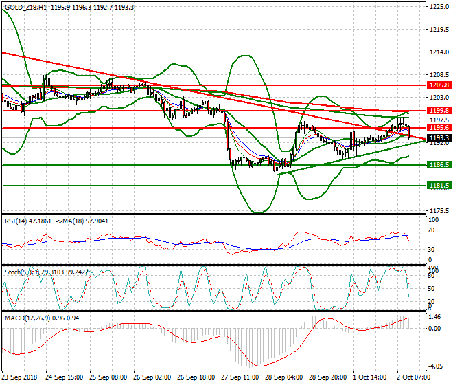 Gold (Z-18) Evening Analysis 02 Oct. 2018