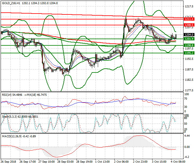 Gold (Z-18) Evening Analysis 04 Oct. 2018