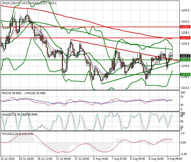 Gold (Z-18) Evening Analysis 09 Aug 2018