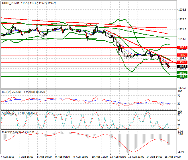 Gold (Z-18) Mid-day Analysis 15 Aug 2018
