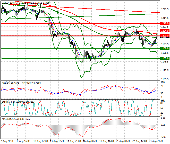 Gold (Z-18) Evening Analysis 24 Aug 2018