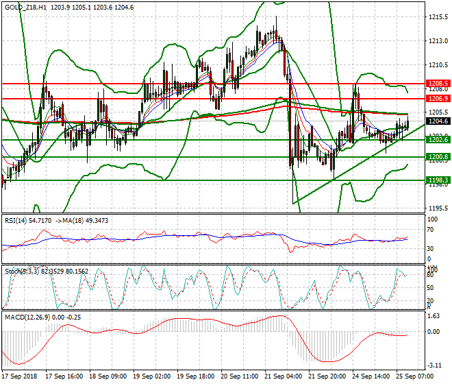 Gold (Z-18) Mid-day Analysis 25 Sep. 2018