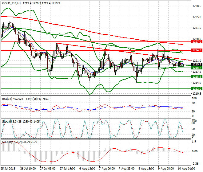 Gold (Z-18) Intra-day Analysis 10 Aug 2018