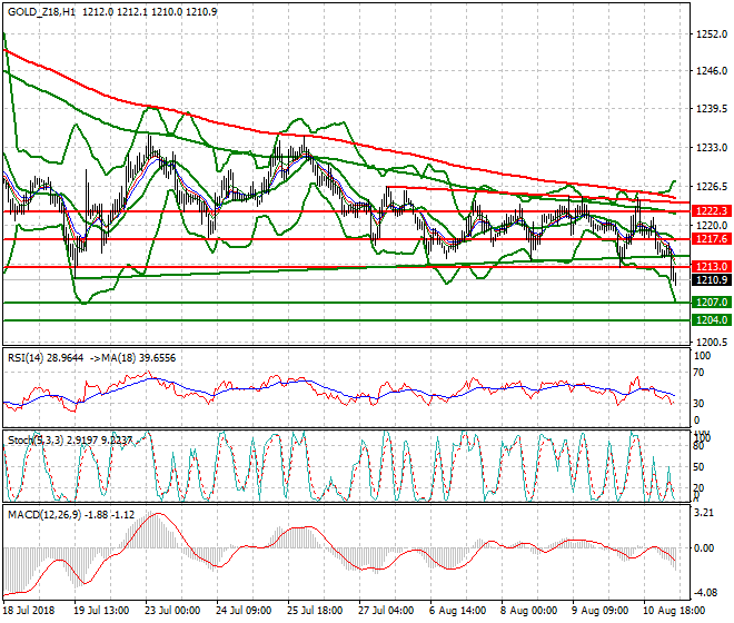 Gold (Z-18) Mid-day Analysis 13 Aug 2018