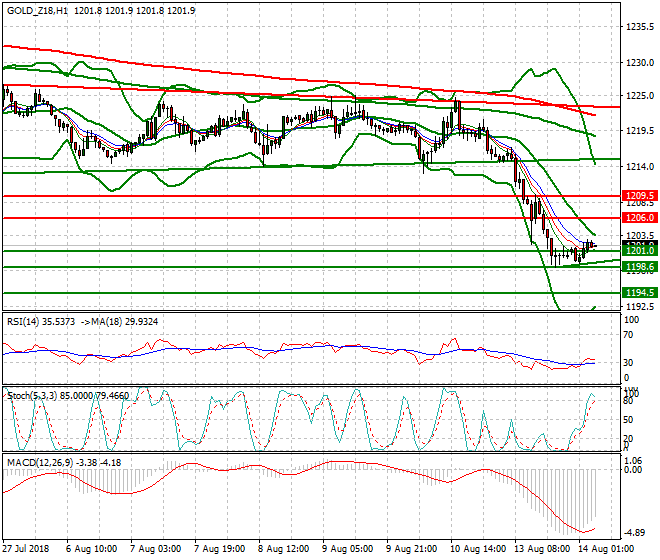 Gold (Z-18) Intra-day Analysis 14 Aug 2018