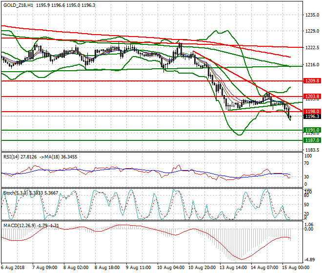 Gold (Z-18) Intra-day Analysis 15 Aug 2018