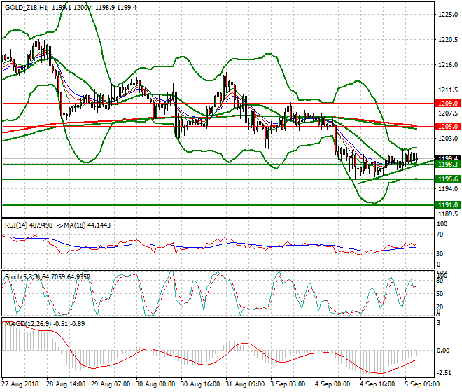 Gold (Z-18) Evening Analysis 05 Sep. 2018
