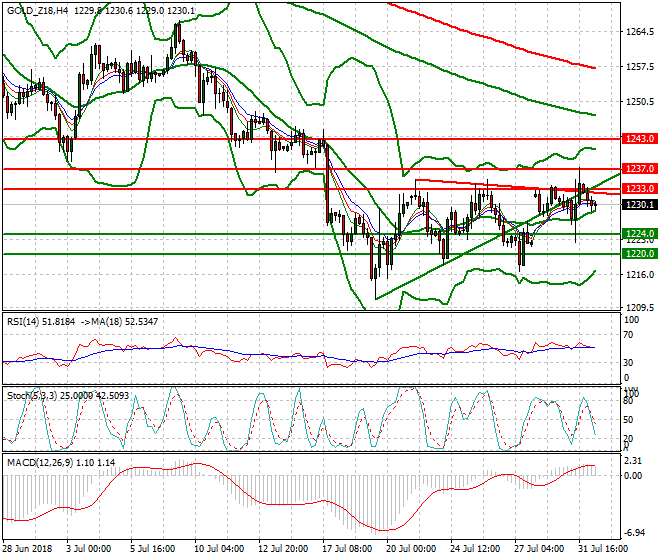 Gold (Z-18) Mid-day Analysis 01 Aug 2018