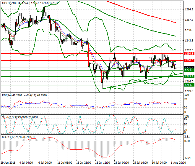 Gold (Z-18) Evening Analysis 02 Aug 2018
